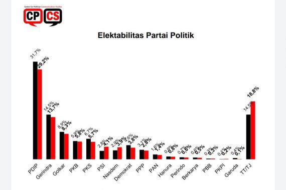 Survei CPCS: Elektabilitas Parpol Lain Turun, PSI Justru Alami Kenaikan - JPNN.COM