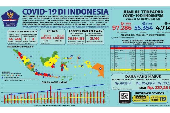 Kasus Positif COVID-19 di Indonesia Mendekati 100 Ribu, Mengerikan - JPNN.COM