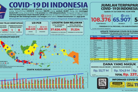 Lihat di Sini Data Lengkap COVID-19 di Indonesia Sampai 31 Juli - JPNN.COM