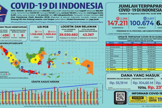 Update COVID-19 di Indonesia: Bertambah 2.296, Total 147.211 Kasus Positif - JPNN.COM