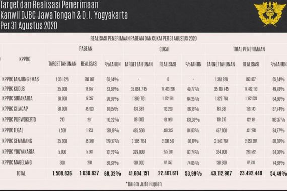 Bea Cukai Jateng DIY Optimistis Capai Target Penerimaan - JPNN.COM