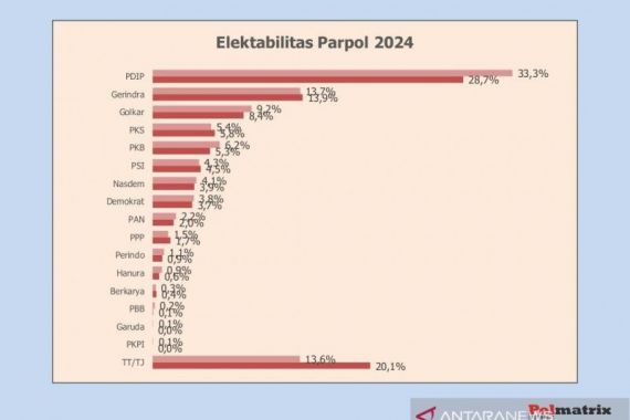 Survei Pileg 2024: Enam Partai Lolos ke Senayan, Ada Satu Pendatang Baru - JPNN.COM