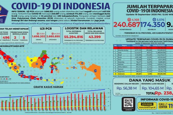 Kasus Positif Covid-19 di Indonesia Hari Ini 4.168, di DKI Jakarta Saja 988 - JPNN.COM