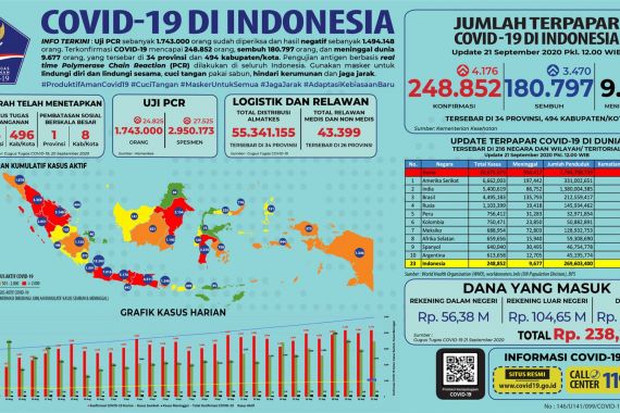 Covid-19 di Indonesia: Ini Sangat Mengerikan, Rekor Paling Buruk - JPNN.COM