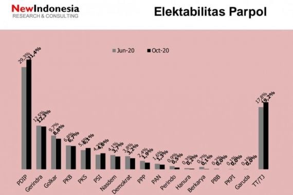 Survei Terbaru: PDIP, PSI dan PKS Tetap Bersinar di Tengah Pandemi - JPNN.COM
