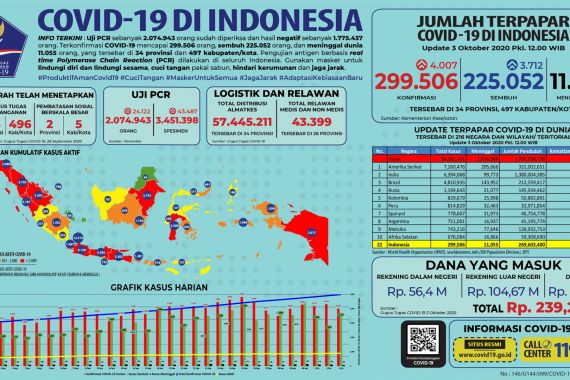 Kasus Positif Covid-19 Hari Ini Bertambah 4.007, yang Sembuh Sebegini - JPNN.COM