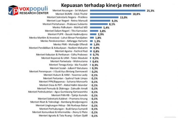 Survei: 9 Menteri Jokowi Layak Kena Reshuffle - JPNN.COM