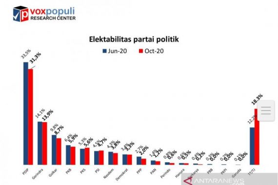 Hasil Survei: Cuma PKS dan PSI yang Positif - JPNN.COM