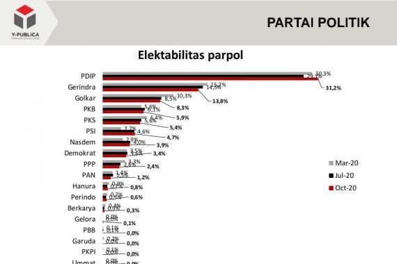 Survei Y-Publica: Elektabilitas Gerindra Mentok, PDIP dan PSI Luar Biasa - JPNN.COM
