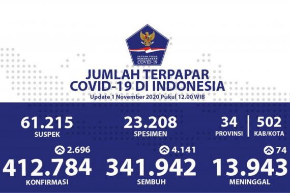 Kasus Covid-19 Hari Ini, Positif Bertambah 2.696, Sembuh 4.141 - JPNN.COM