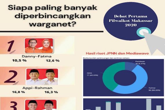 Debat Pilkada Makassar, Persentase Perbincangan Irman Yasin Limpo Tertinggi - JPNN.COM