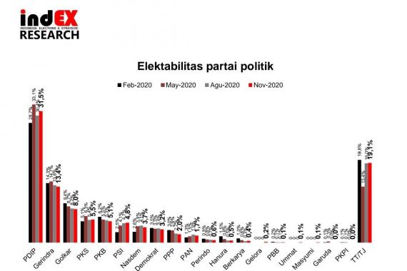 Partai Lain Loyo, PDIP, PKS dan PSI Terus Nikmati Kenaikan Elektabilitas - JPNN.COM