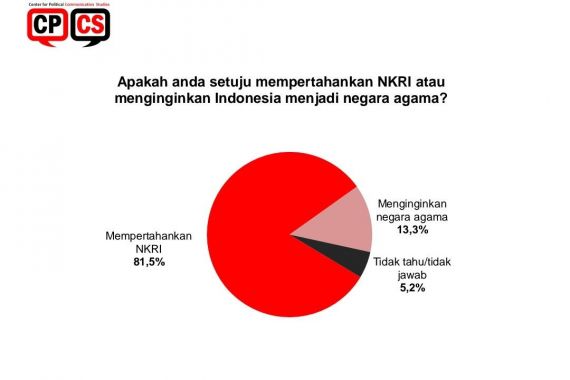 Survei Terbaru: 13,3 Persen Publik Ingin Indonesia Jadi Negara Agama - JPNN.COM