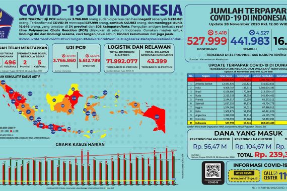 Alhamdulillah, Pasien Covid-19 Sembuh Terus Bertambah, Total Menjadi 441.983 - JPNN.COM