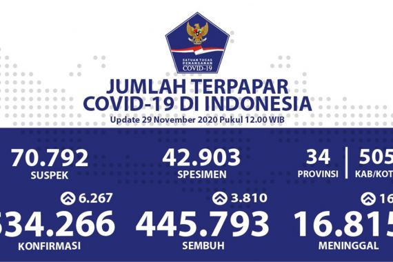 Kasus Positif COVID-19 di Indonesia Kian Bertambah, Tetapi yang Sembuh Juga Makin Banyak - JPNN.COM