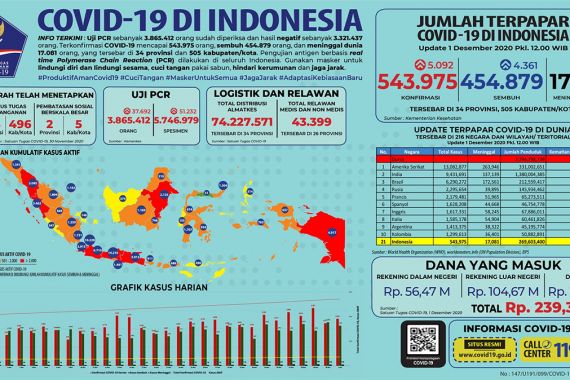 Satgas Covid-19 Minta Pemda Optimalkan 3T Guna Tekan Penularan - JPNN.COM