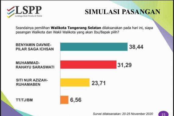 Survei Pilkada Tangsel: Benyamin Davnie-Pilar Saga Belum Terkejar - JPNN.COM