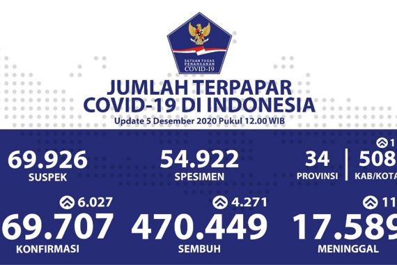 Covid-19 di Indonesia Hari Ini: Kasus Bertambah, yang Sembuh Juga Makin Banyak - JPNN.COM