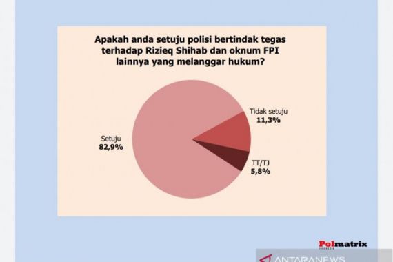 Survei Polmatrix: Mayoritas Publik di Sisi Polisi, Bukan Habib Rizieq dan FPI - JPNN.COM