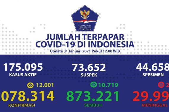 COVID-19 Indonesia Hari Ini Bertambah 12.001 Kasus Baru, DKI Paling Banyak - JPNN.COM