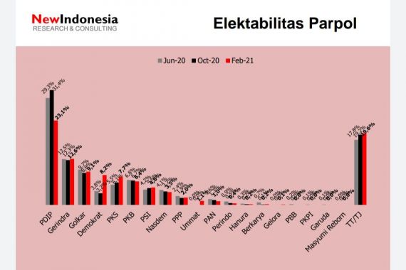 Survei: PDIP Anjlok, PKS dan PSI Naik, Demokrat Melejit - JPNN.COM