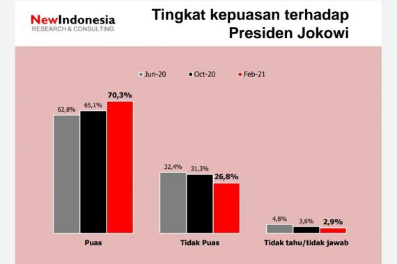 Wabah COVID-19 Belum Teratasi, Mayoritas Publik Masih Puas dengan Kinerja Jokowi - JPNN.COM