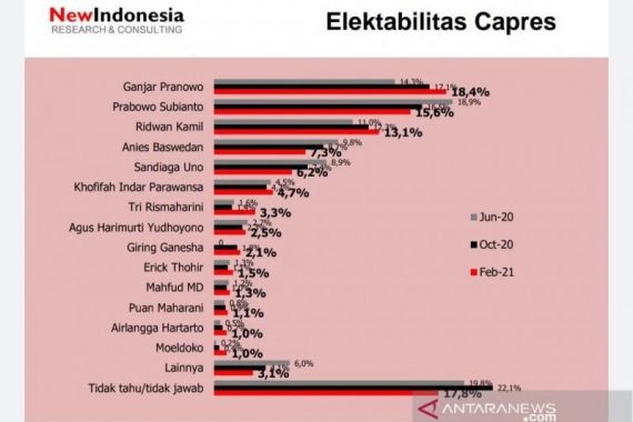 Hasil Survei: Prabowo, Anies dan Sandi Melempem, Ganjar Bersinar Sendirian - JPNN.COM
