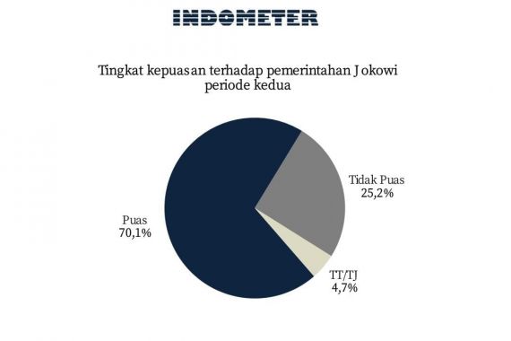 Indometer: Tingkat Kepuasan Publik terhadap Jokowi Sangat Tinggi - JPNN.COM