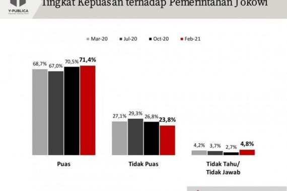 Di Tengah Pandemi, Rakyat Makin Puas dengan Kinerja Jokowi - JPNN.COM