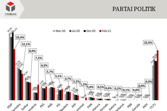 Survei: PDIP Turun, Demokrat dan PSI Melesat - JPNN.COM