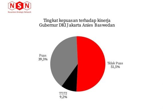Tingkat Kepuasan Warga Jakarta Rendah Sekali, Anies Sulit Mengikuti Jejak Jokowi - JPNN.COM