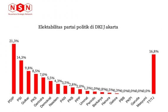 Hasil Survei: PDIP dan PSI Penguasa Jakarta, Golkar Juga Lumayan - JPNN.COM
