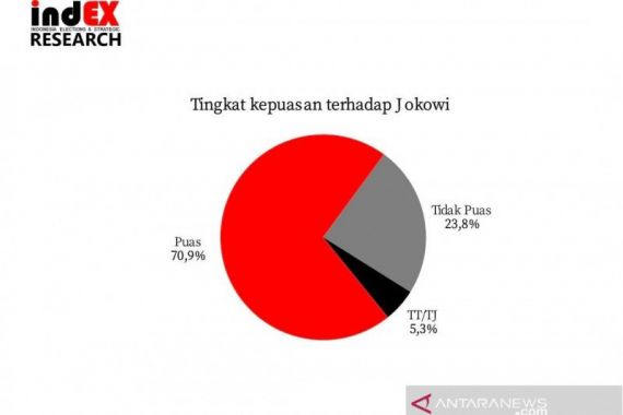 1 Tahun Pandemi COVID-19, Kepuasan Publik terhadap Jokowi Capai Level Tertinggi - JPNN.COM