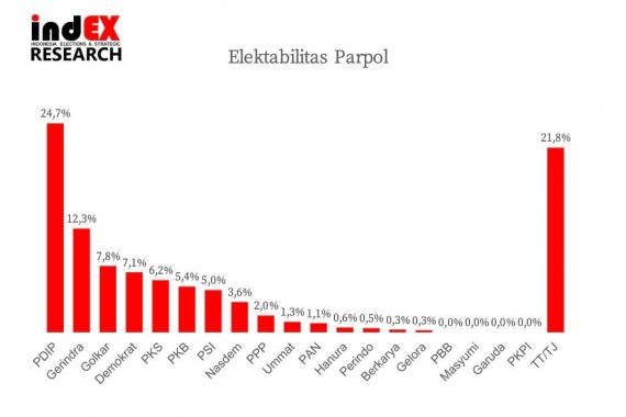 Elektabilitas PKS dan PSI Terus Naik, Demokrat Ikutan, Partai Lain Anjlok - JPNN.COM