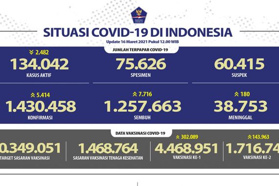 Lihat Situasi Covid-19 di Indonesia, Semua Bertambah Kecuali Satu - JPNN.COM