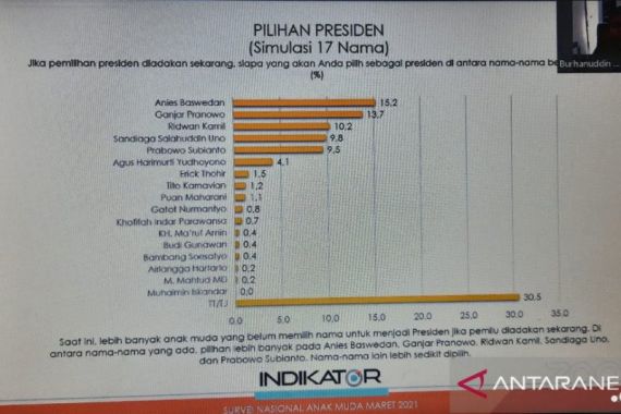 Survei, Anies Paling Banyak Dipilih Anak Muda Indonesia, Bagaimana Ganjar dan AHY? - JPNN.COM
