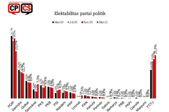 Survei CPCS: Elektabilitas Demokrat, PKS dan PSI Makin Oke, Ada Apa dengan PDIP? - JPNN.COM