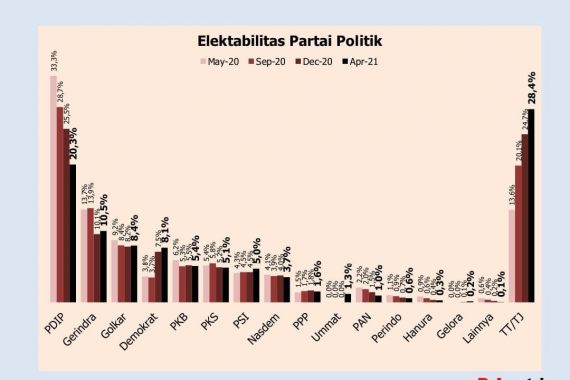 Hasil Survei: PSI Menyodok ke Papan Tengah, Partai Ummat Kuda Hitam - JPNN.COM