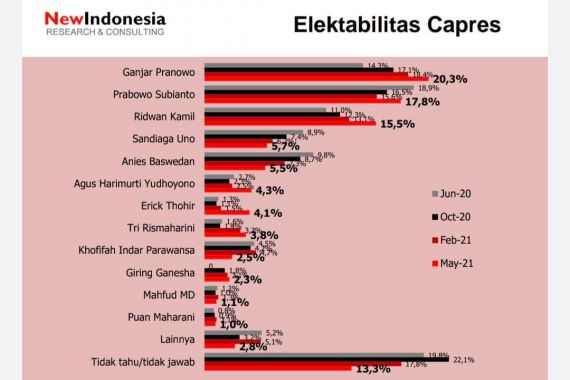 Survei New Indonesia: Ganjar Pranowo Makin Jauh Meninggalkan Prabowo Subianto dan RK - JPNN.COM