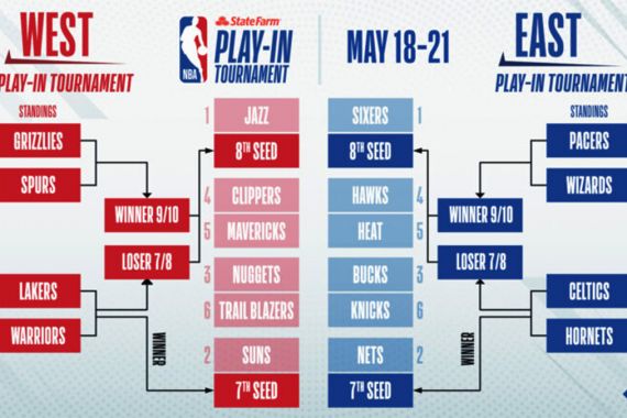 NBA Play In Tournament: Status Blazers dan Lakers Belum Jelas - JPNN.COM