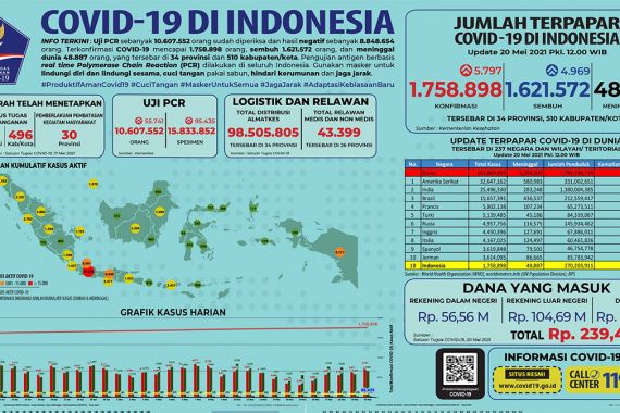 Simak Perkembangan Covid-19 di Indonesia per 20 Mei, Semua Bertambah - JPNN.COM