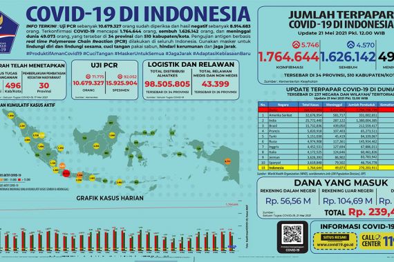 Serba-serbi Covid-19 di Indonesia Hingga 21 Mei 2021 - JPNN.COM