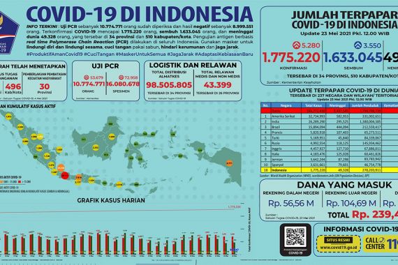 Simak Perkembangan Covid-19 di Indonesia Hari Ini - JPNN.COM