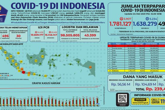 KPCPEN Ungkap Daerah-Daerah dengan Pertumbuhan Covid-19 Tinggi - JPNN.COM