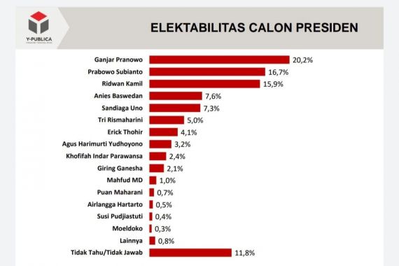 Survei Capres: Elektabilitas Ganjar Tembus 20 Persen, Puan di Bawah 1 Persen - JPNN.COM