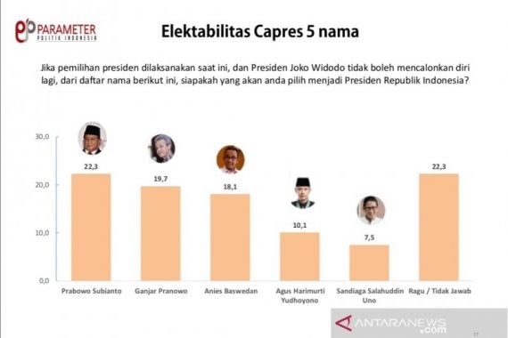 Survei Capres 2024: Prabowo Mengungguli Ganjar, Anies, AHY dan Sandiaga Uno - JPNN.COM