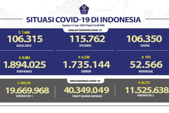Covid-19 di Indonesia: Inilah 5 Provinsi Dengan Pasien Sembuh Harian Tertinggi - JPNN.COM