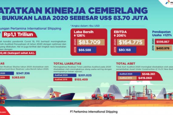Sepanjang 2020 Pertamina International Shipping Bukukan Laba Sebesar USD 83,7 Juta - JPNN.COM