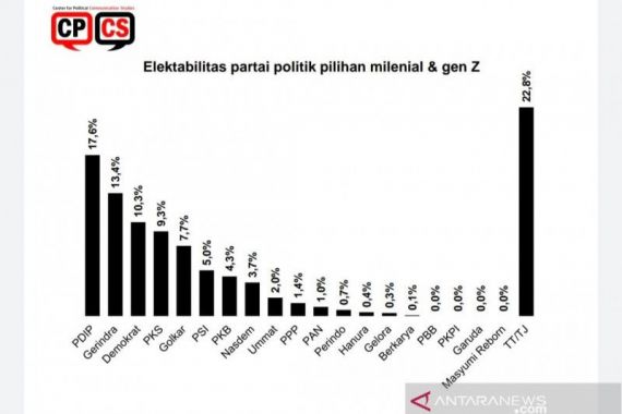 3 Parpol ini Paling Banyak Dilirik Milenial Versi CPCS, Ada Demokrat - JPNN.COM