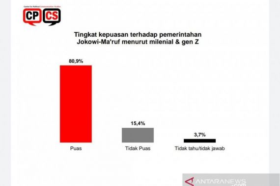 CPCS: 80,9 Persen Milenial dan Gen Z Puas dengan Kinerja Presiden Jokowi - JPNN.COM